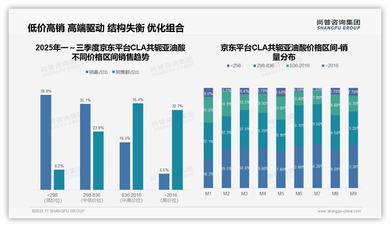 抖音平台中高端CLA产品销售额占比43.5%——尚普咨询集团报告深度解析-2025年11月-CLA共轭亚油酸-38