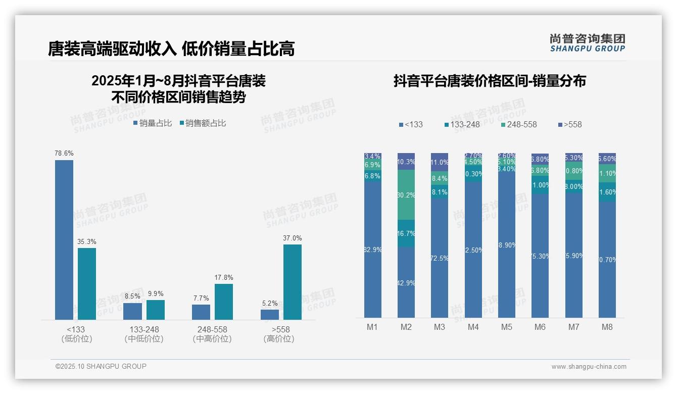 抖音唐装低价产品销量占比78.6%——尚普咨询集团数据解读-2025年10月-唐装-38