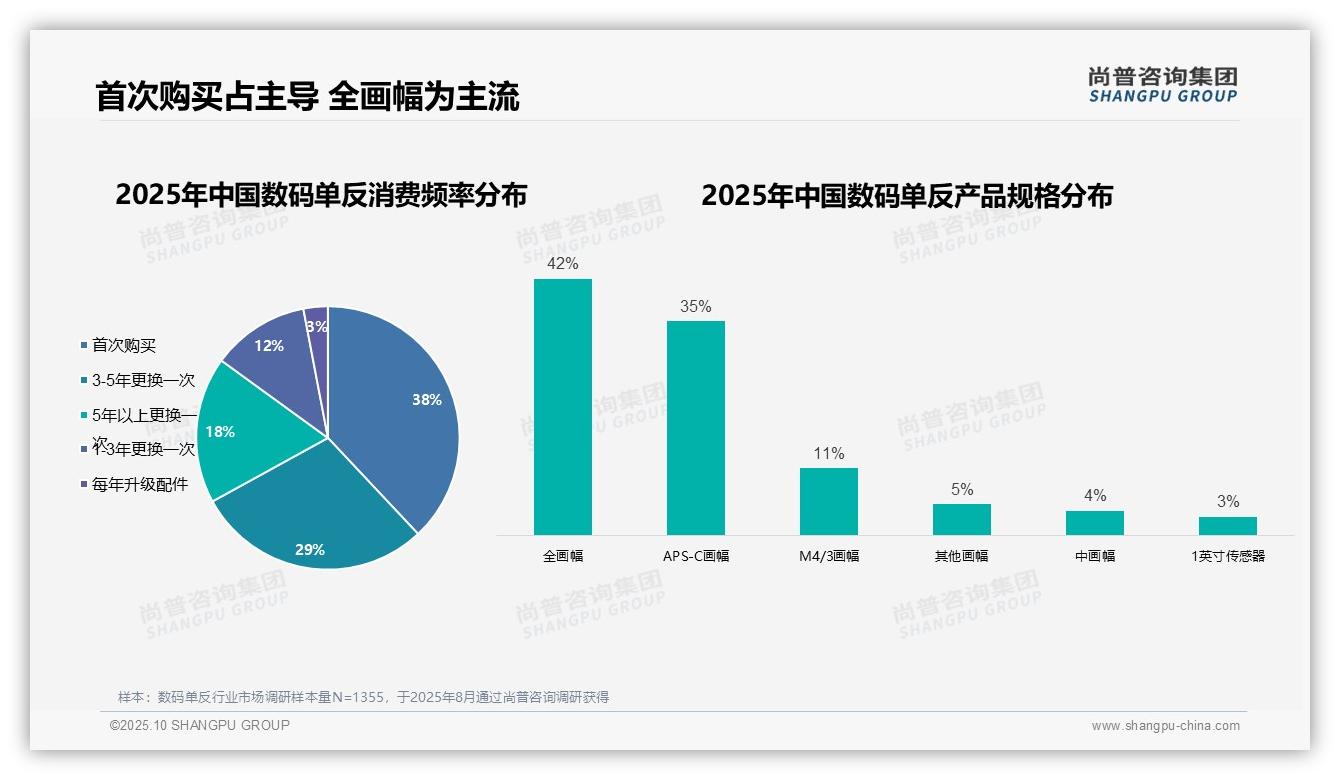 数码单反首次购买者占38%——尚普咨询集团报告深度解析-2025年10月-数码单反-38