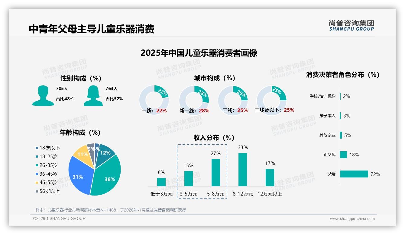 尚普咨询集团报告解读：26到45岁父母占69%儿童乐器消费，安全材质成首要看点-2026年1月-儿童乐器-38
