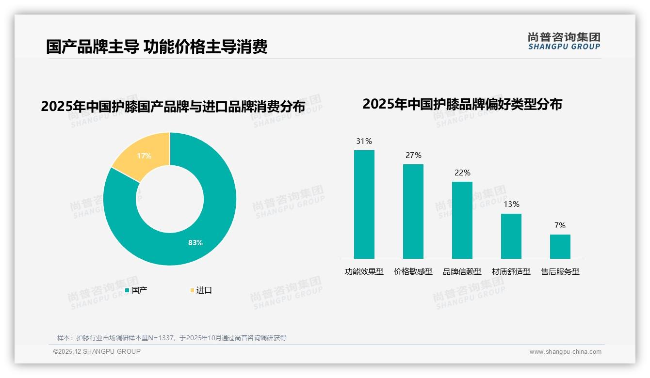 50至100元护膝价格接受度41%最高，性价比成成交黄金带——尚普咨询集团护膝白皮书指出-2025年12月-护膝-38
