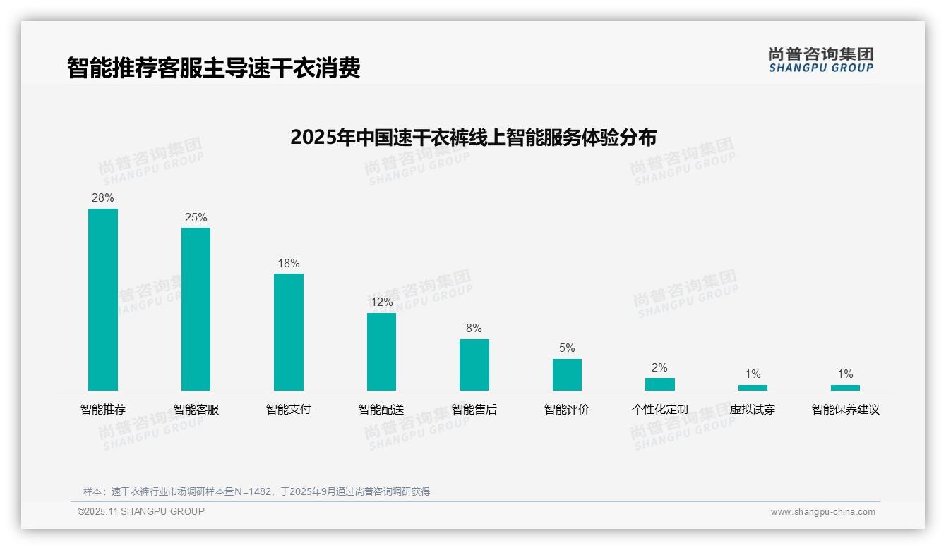 社交媒体广告35%占比主导速干衣裤消费——引自尚普咨询集团消费者调研报告-2025年11月-速干衣裤-38