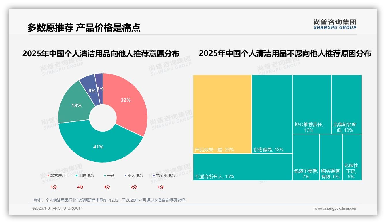 尚普咨询集团行业观察：73%消费者愿推荐个人清洁用品，效果一般26%与价高18%成阻力-2026年1月-个人清洁用品-38
