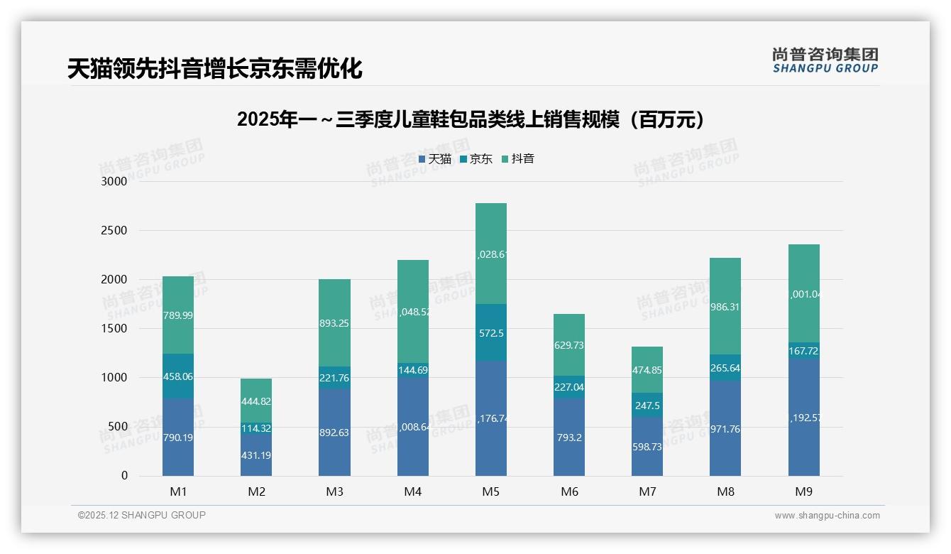 智能尺码推荐21%消费者期待儿童鞋包线上体验升级——尚普咨询集团专题解读：数字服务缺口-2025年12月-儿童鞋包-38