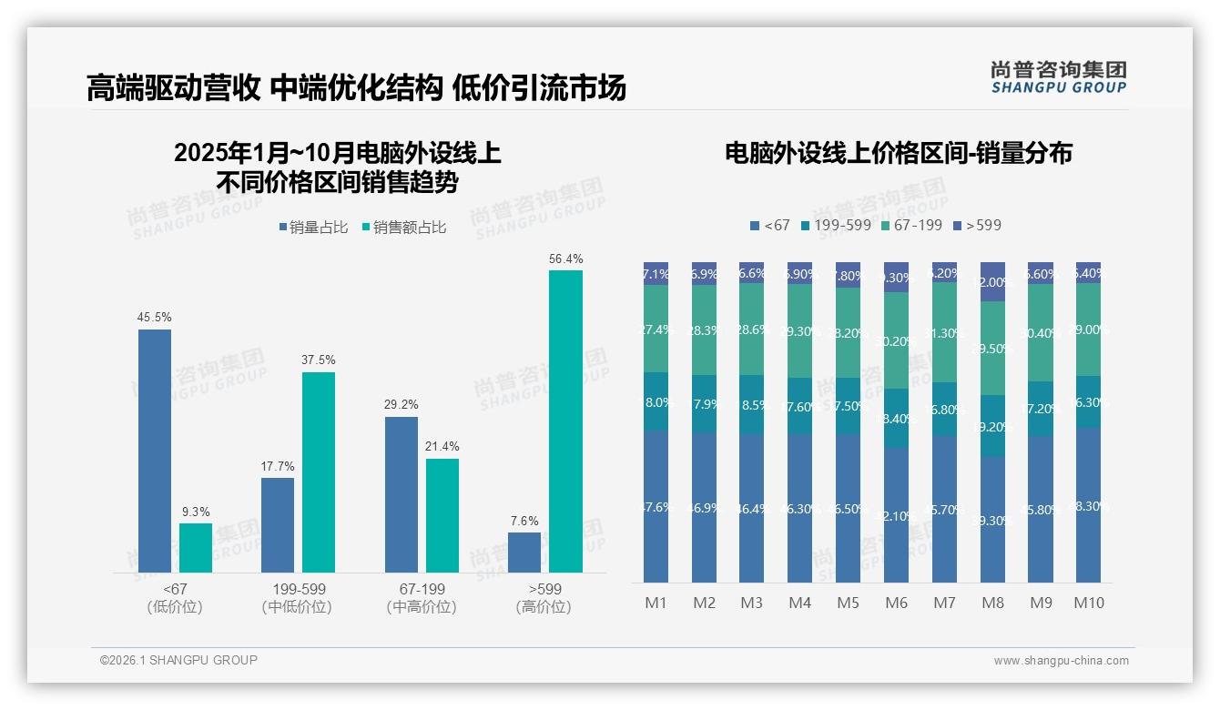 电脑外设高端599元以上占76.6%销售额，京东平台主导高端消费——尚普咨询集团电脑外设白皮书指出-2026年1月-电脑外设-38