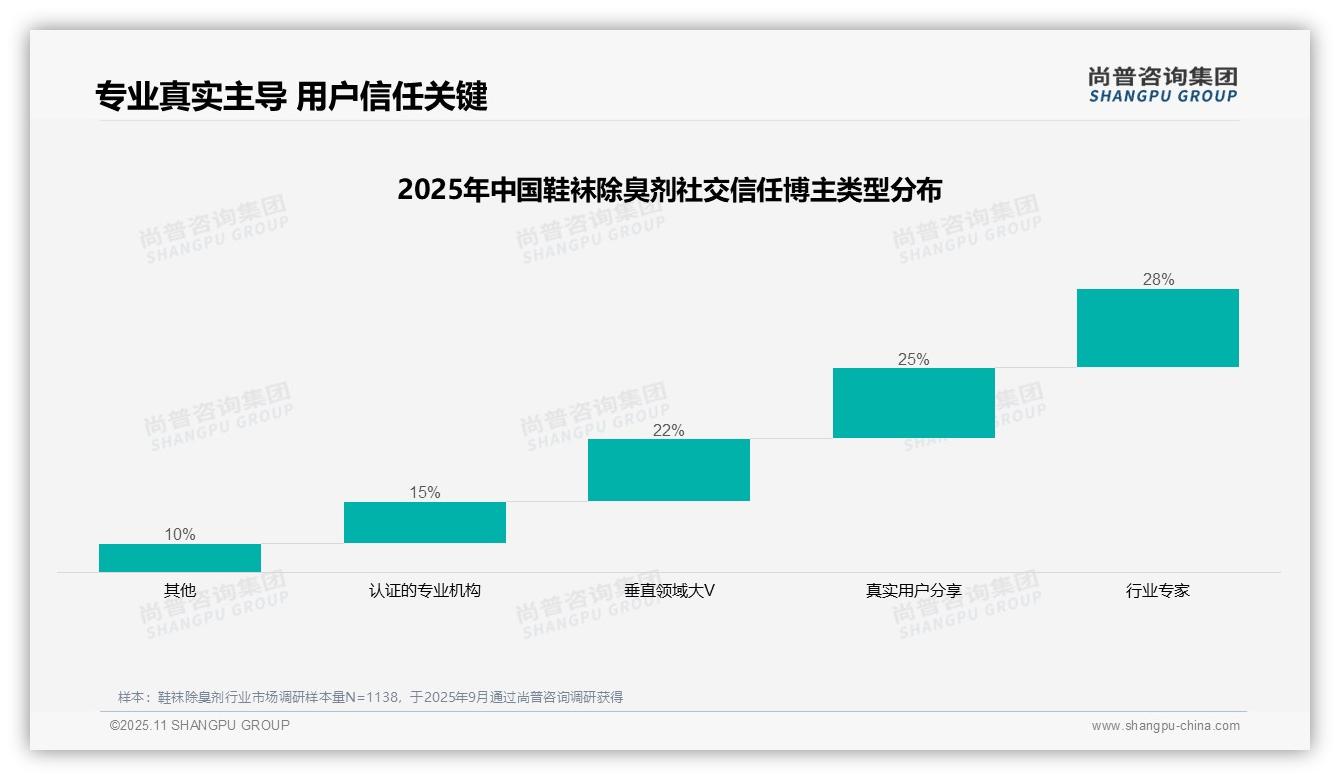 决策参考：尚普咨询集团报告强调28%消费者最信赖行业专家推荐-2025年11月-鞋袜除臭剂-38