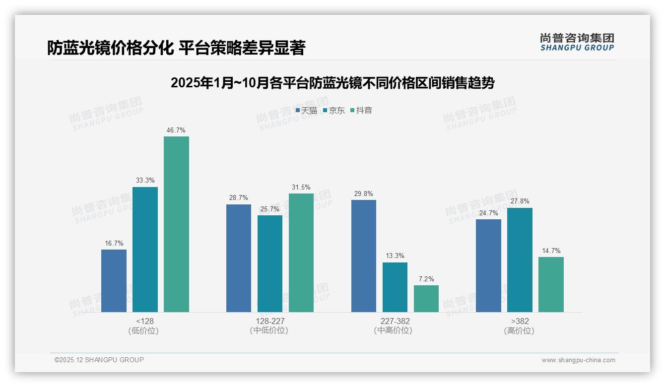 防蓝光镜100-300元价格段37%主流接受度考验品牌溢价——尚普咨询集团趋势雷达报告-2025年12月-防蓝光镜-38
