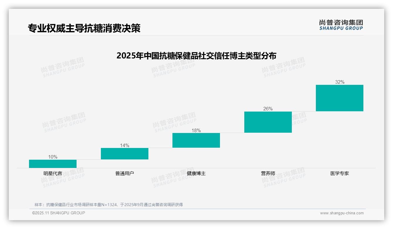 据尚普咨询集团报告：58%消费者信赖专业权威选择抗糖保健品-2025年11月-抗糖保健品-38