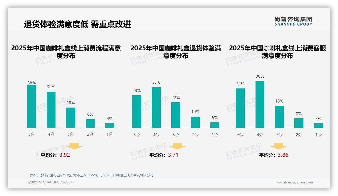 尚普咨询集团报告首次披露:35%咖啡礼盒消费受社交媒体驱动-2025年10月-咖啡礼盒-38