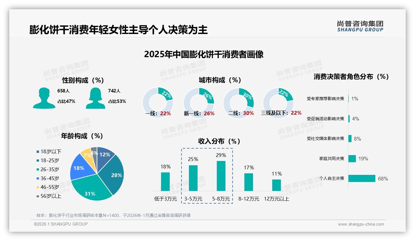 尚普咨询集团膨化饼干趋势报告：26到35岁女性占比31%主导个人决策-2026年1月-膨化饼干-38