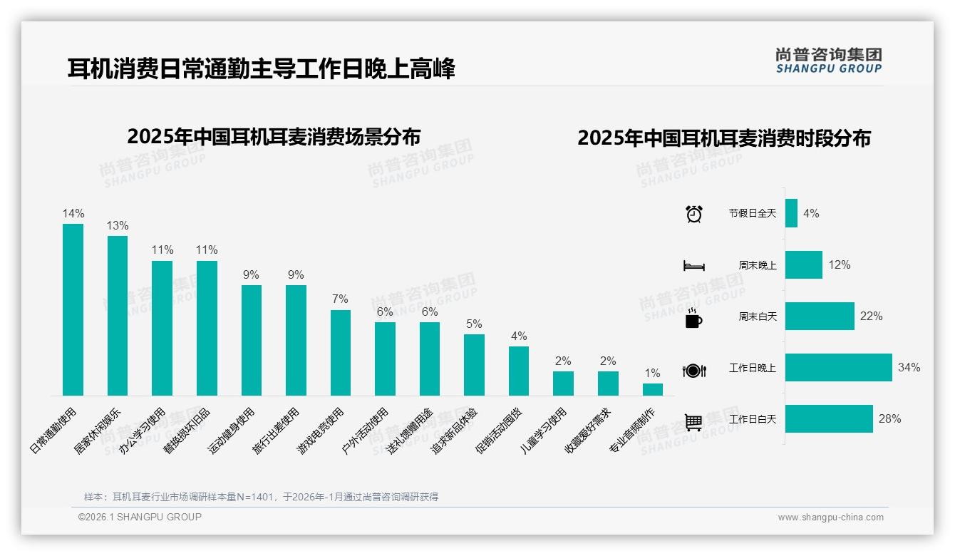 耳机耳麦冬季消费占29%达峰值，尚普咨询集团年度复盘-2026年1月-耳机耳麦-38