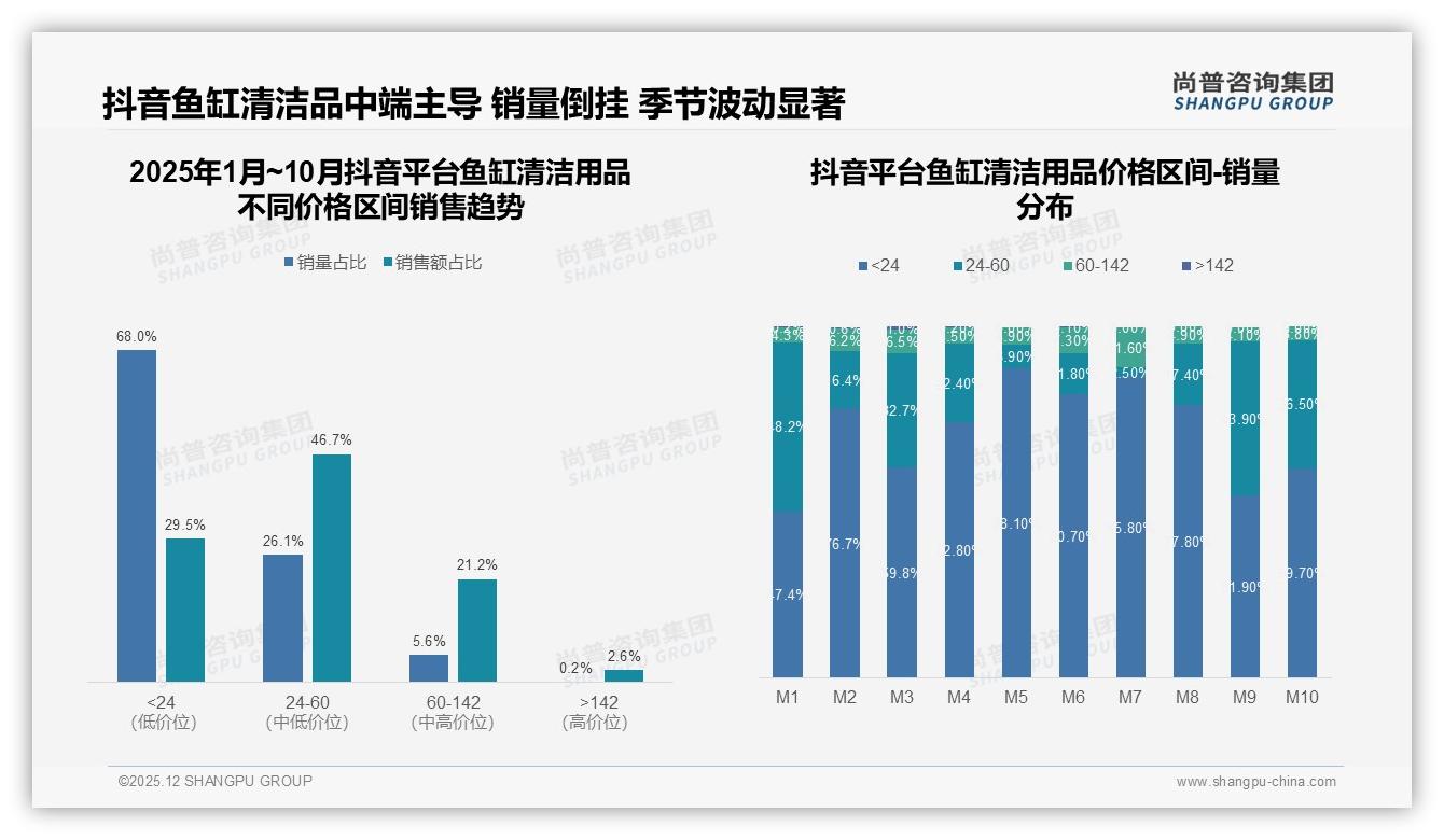 54%用户优先品牌，鱼缸清洁用品白牌仅5%生存难——尚普咨询集团行业透视-2025年12月-鱼缸清洁用品-38