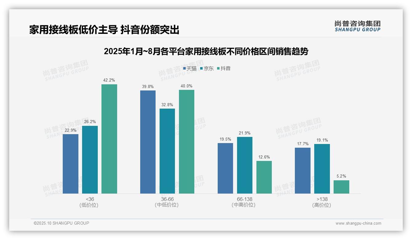 抖音平台82.2%低价产品销量占比——尚普咨询集团数据解读-2025年10月-家用接线板-38