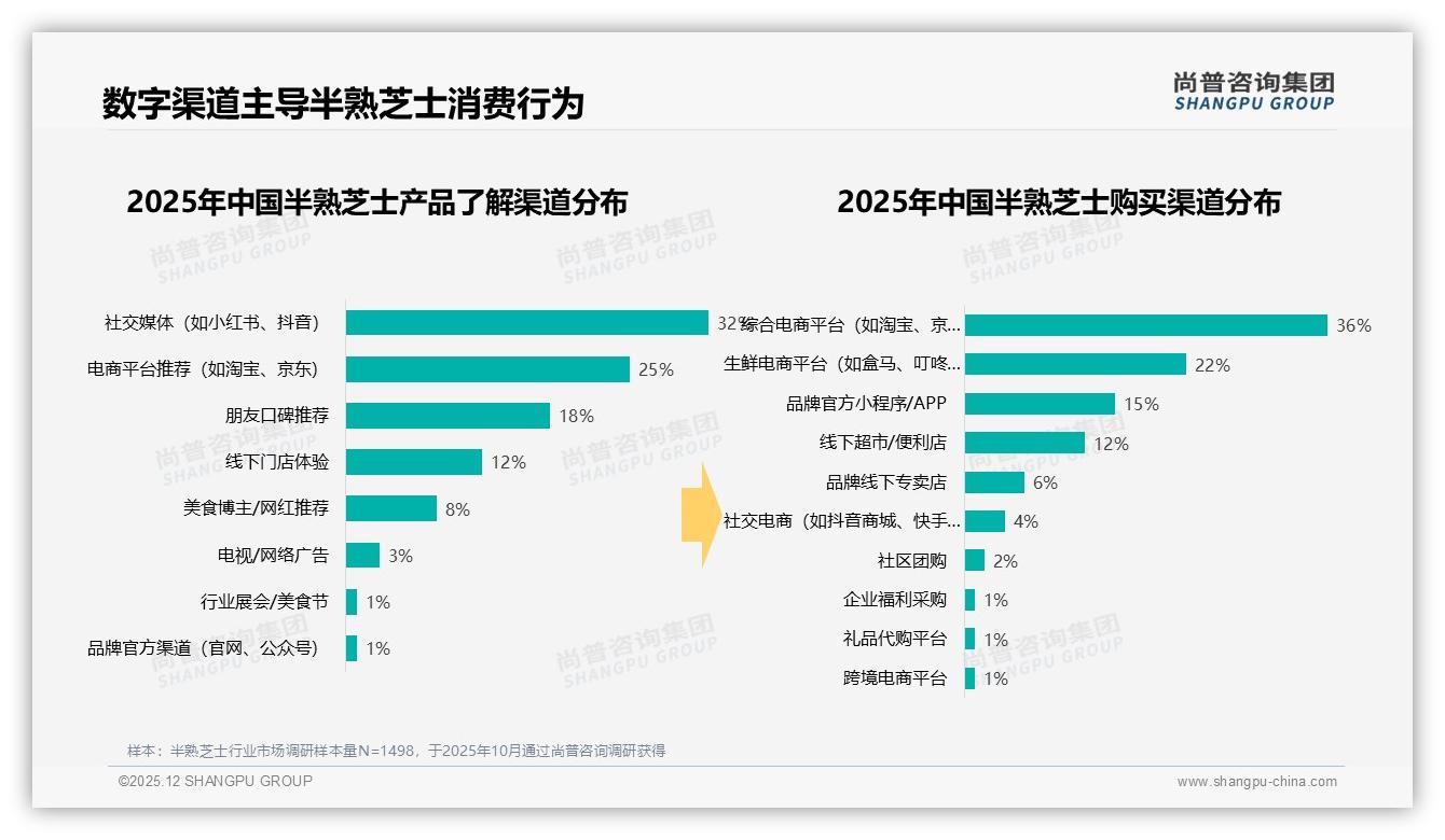 社交媒体57%信息占比主导半熟芝士认知，品牌需加码内容种草——尚普咨询集团专题解读-2025年12月-半熟芝士-38