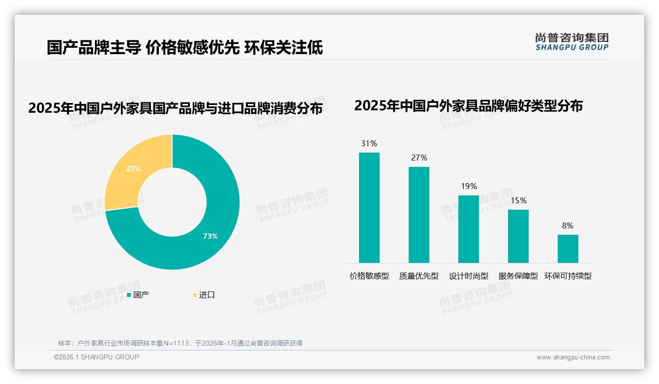 尚普咨询集团行业观察：国产户外家具占73%价格敏感型占31%双轮驱动格局形成-2026年1月-户外家具-38