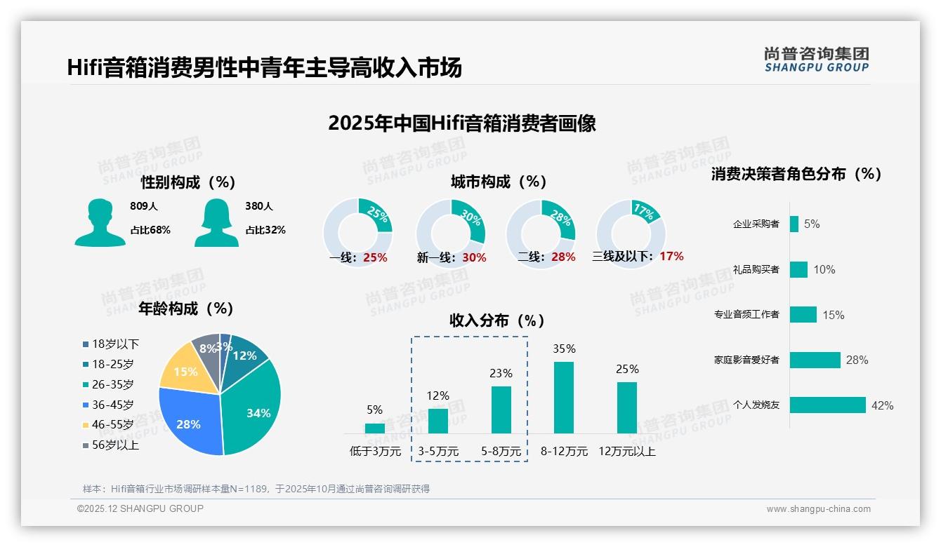 尚普咨询集团Hifi音箱品类年报：68%男性消费者撑起26-45岁黄金赛道-2025年12月-Hifi音箱-38