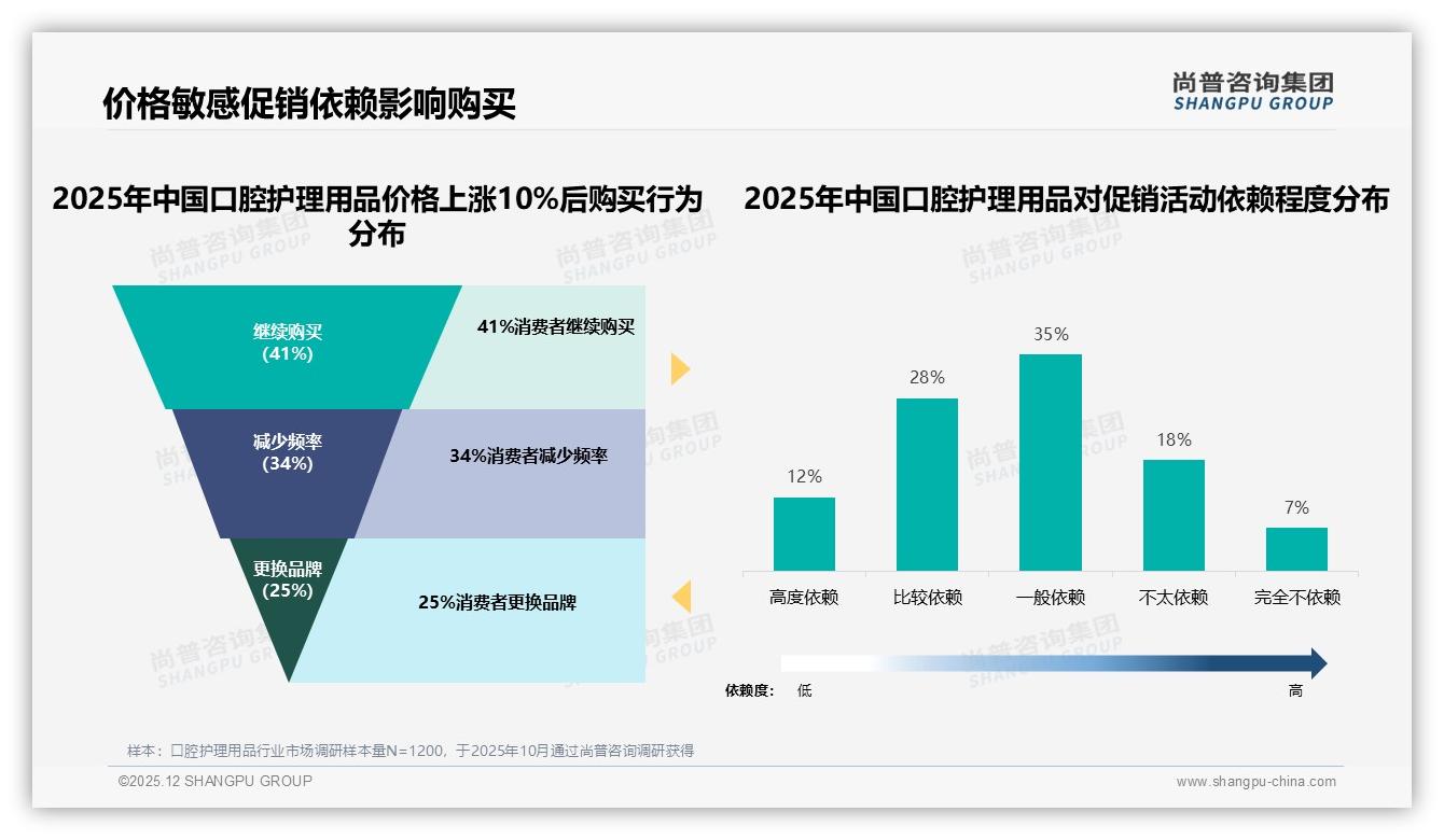 38%消费者最信牙医推荐口腔护理用品专业背书转化低——尚普咨询集团专题解读-2025年12月-口腔护理用品-38