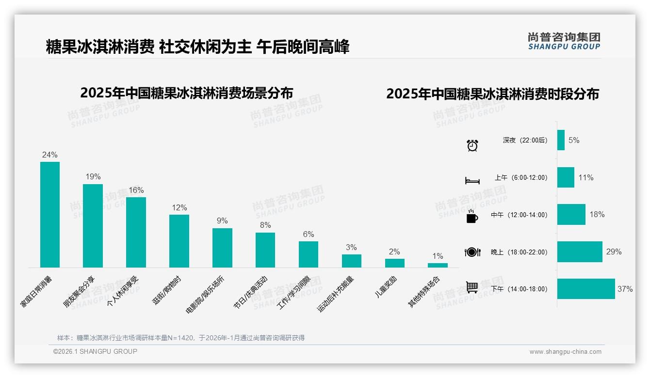 尚普咨询集团品类洞察：糖果冰淇淋国产占比67%价格敏感型32%主导下沉市场-2026年1月-糖果冰淇淋-38