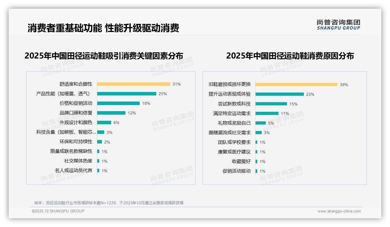 尚普咨询集团数据洞察：缓震性能27%首选，田径运动鞋功能营销正当红-2025年12月-田径运动鞋-38