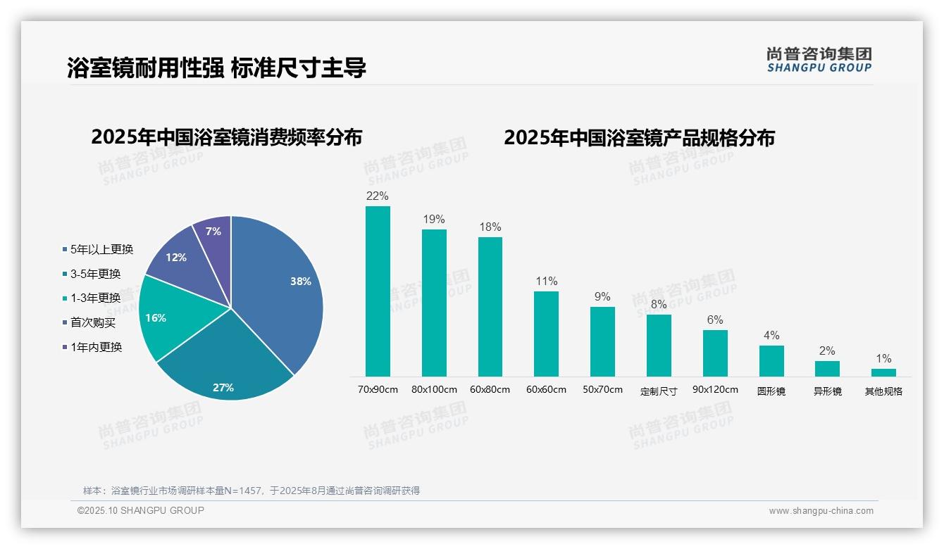 数据说话：尚普咨询集团报告指出38%用户选择5年以上更换浴室镜-2025年10月-浴室镜-38