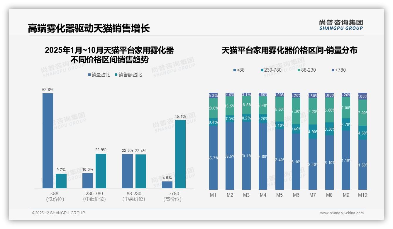 冬季家用雾化器34%销量登顶，尚普咨询集团数据洞察：季节性促销策略如何抢增量-2025年12月-家用雾化器-38