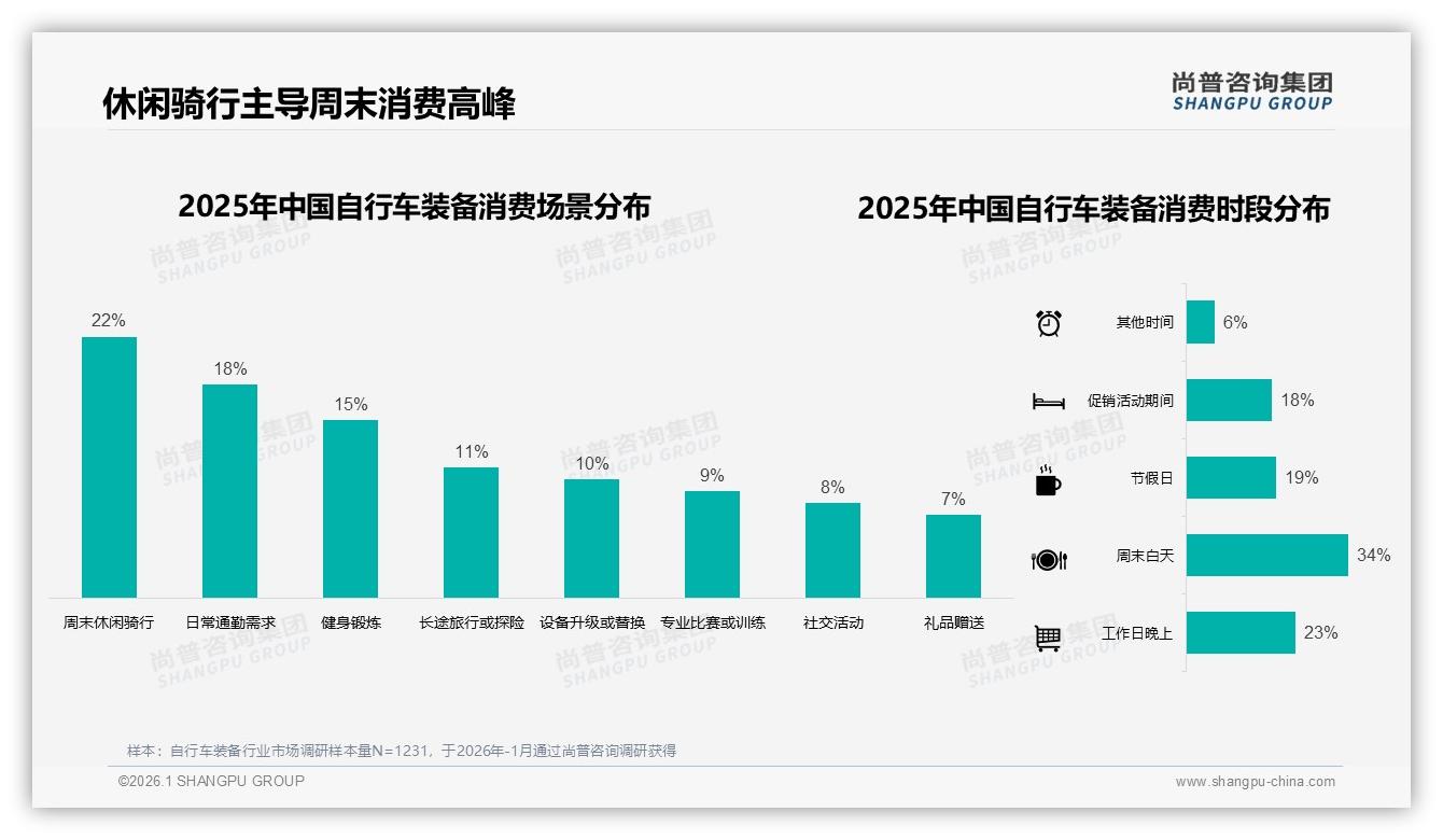 尚普咨询集团行业透视：35%周末休闲骑行场景催生自行车装备日销高峰-2026年1月-自行车装备-38