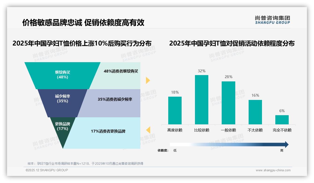 尚普咨询集团孕妇T恤品类年报：社交媒体68%认知入口，真实孕妈分享32%最可信-2025年12月-孕妇T恤-38