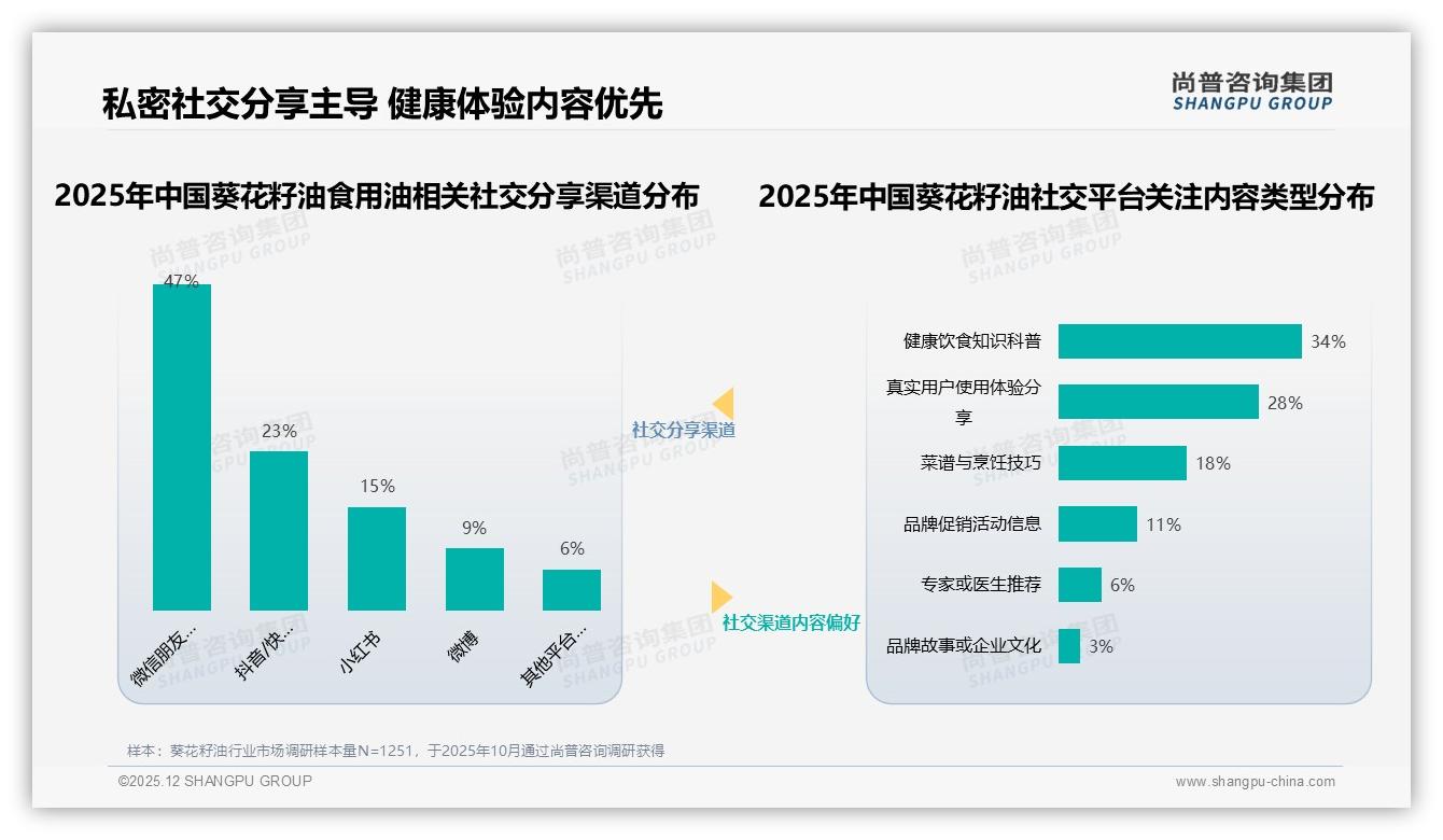 冬季30%销售峰值凸显葵花籽油季节营销红利——尚普咨询集团年度复盘-2025年12月-葵花籽油-38