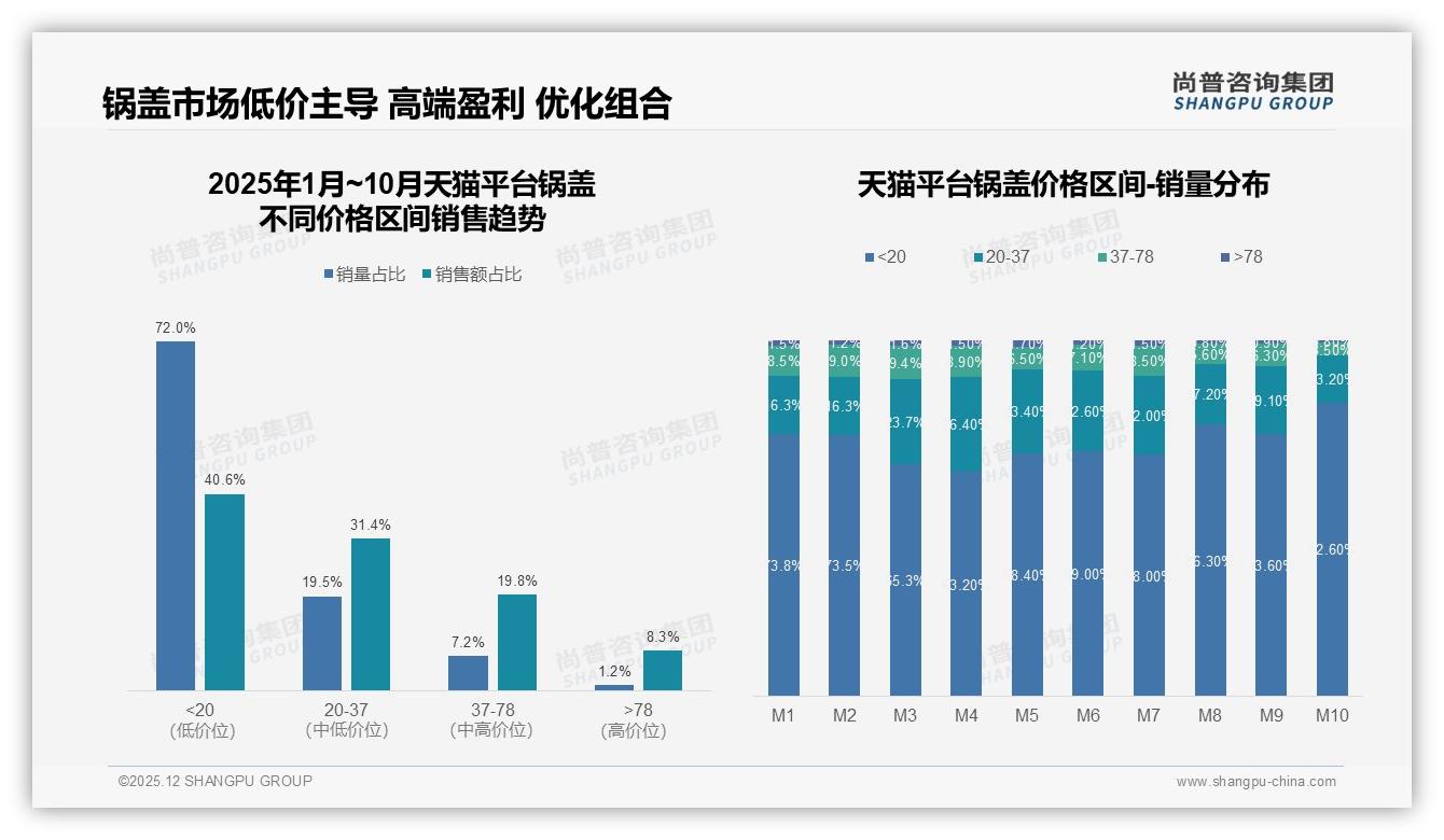 尚普咨询集团数据洞察：41%亲友口碑决定锅盖下单，电商展示28%紧随其后-2025年12月-锅盖-38