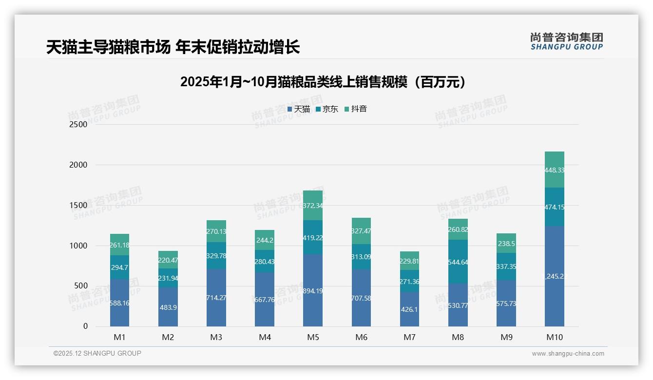 尚普咨询集团独家披露：天猫52.3%份额领跑猫粮线上渠道，抖音增速快-2025年12月-猫粮-38