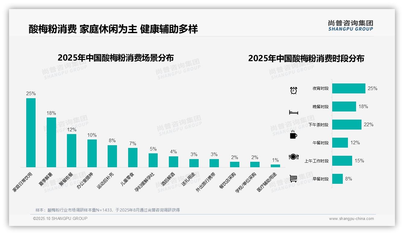 夏季酸梅粉消费占比42%:这一结论来自尚普咨询集团权威报告-2025年10月-酸梅粉-38