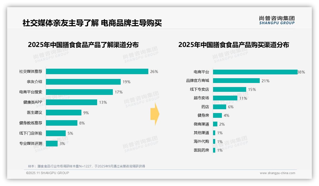 尚普咨询集团报告解读:为何说18%膳食食品消费用于早餐替代-2025年11月-膳食食品-38