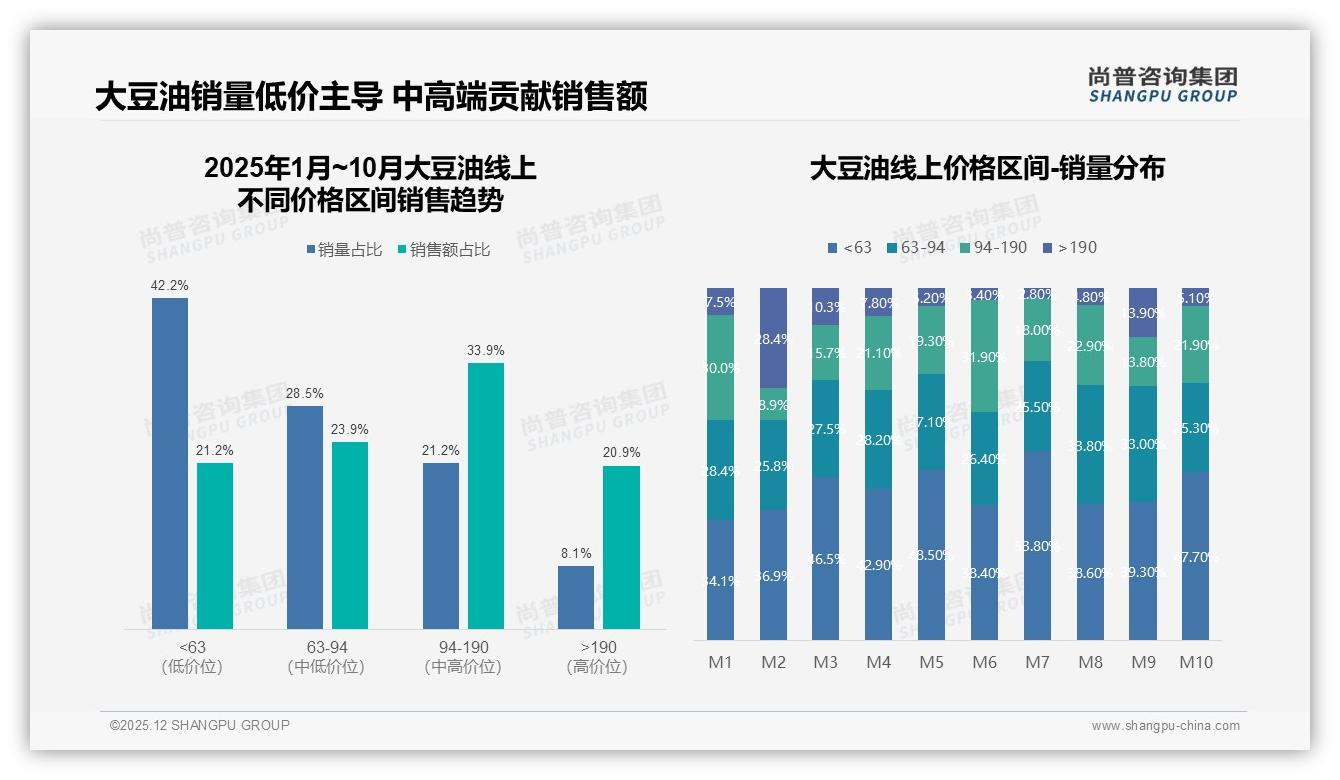 42%消费者每月买大豆油，规律采购催生2升装30-40元黄金价——尚普咨询集团大豆油品类年报-2025年12月-大豆油-38