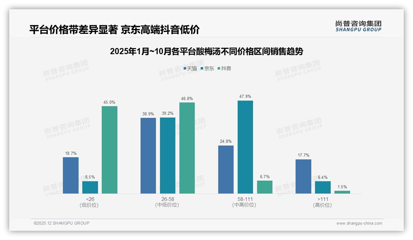 尚普咨询集团酸梅汤品类年报：26到35岁人群占比31%驱动下沉市场增量-2025年12月-酸梅汤-38