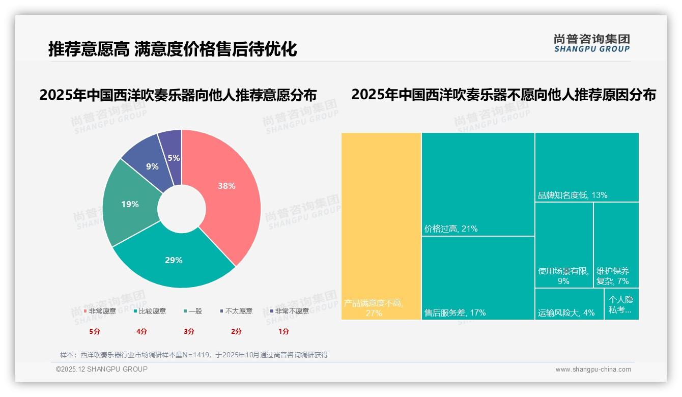 尚普咨询集团独家披露：京东高端46%销售额来自2740元以上西洋吹奏乐器专业用户深耕正当时-2025年12月-西洋吹奏乐器-38
