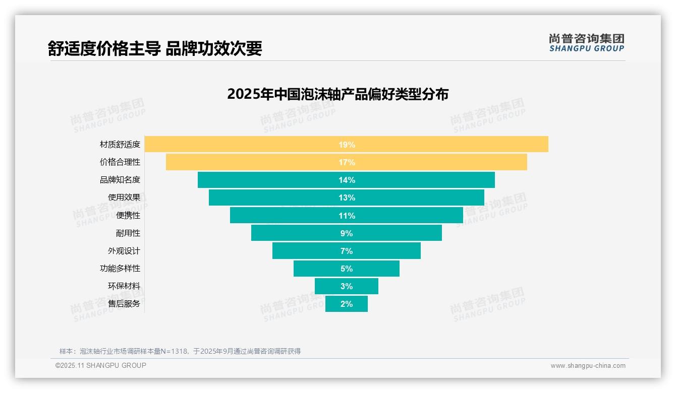 尚普咨询集团报告出炉，指出缓解肌肉酸痛驱动21%泡沫轴消费-2025年11月-泡沫轴-38
