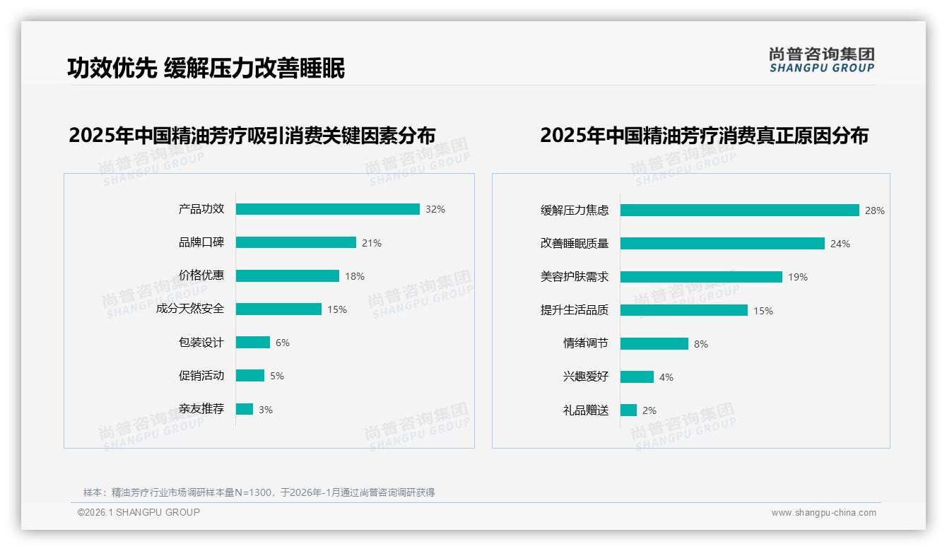 功效优先32%决策权重，精油芳疗品牌靠真实测评赢信任——尚普咨询集团报告披露-2026年1月-精油芳疗-38