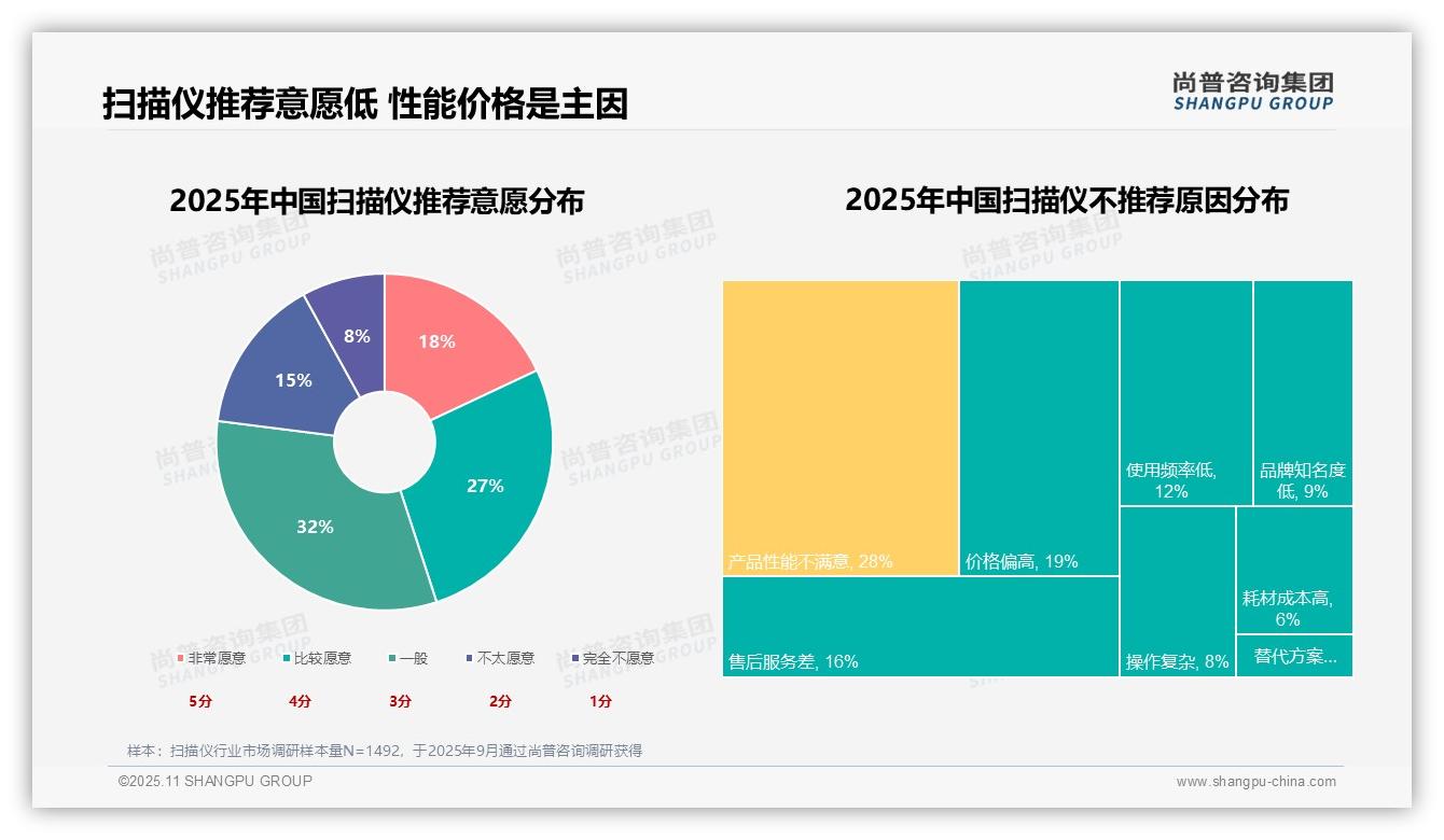 35%扫描仪消费源于工作需求——尚普咨询集团报告深度解析-2025年11月-扫描仪-38