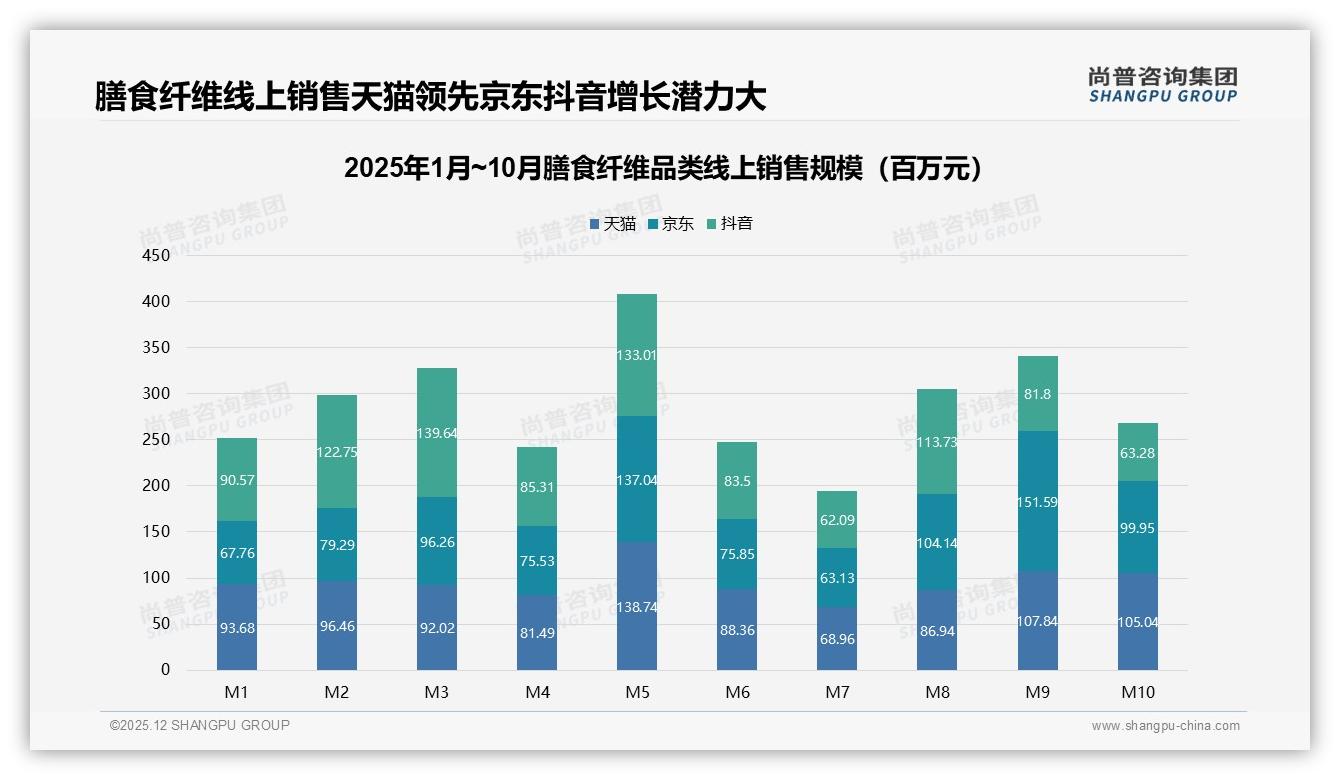 尚普咨询集团品类洞察：胶囊片剂占23%便捷形式领跑膳食纤维赛道-2025年12月-膳食纤维-38