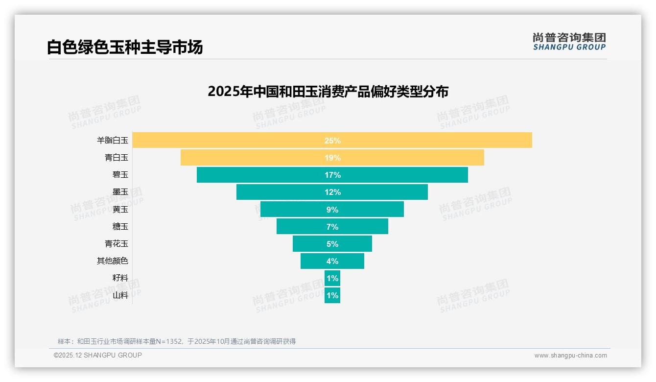 尚普咨询集团研报速览：羊脂白玉25%偏好度_白色系和田玉统治市场-2025年12月-和田玉-38