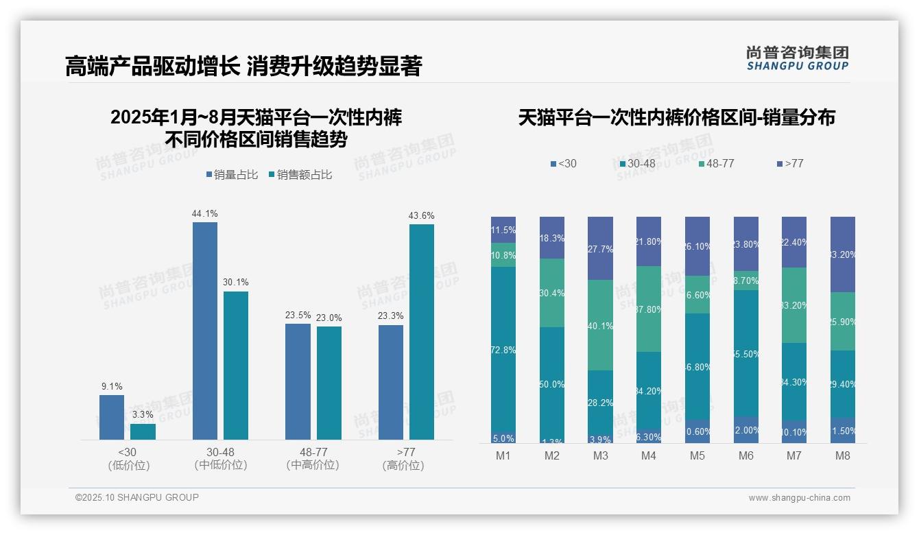 京东平台90.8%一次性内裤为低价产品，_尚普咨询集团报告给出权威数据-2025年10月-一次性内裤-38