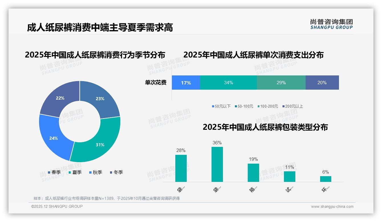 成人纸尿裤每日更换占38%高频场景，品牌推日夜组合装可提客单价27%——尚普咨询集团热点快读-2025年12月-成人纸尿裤-38