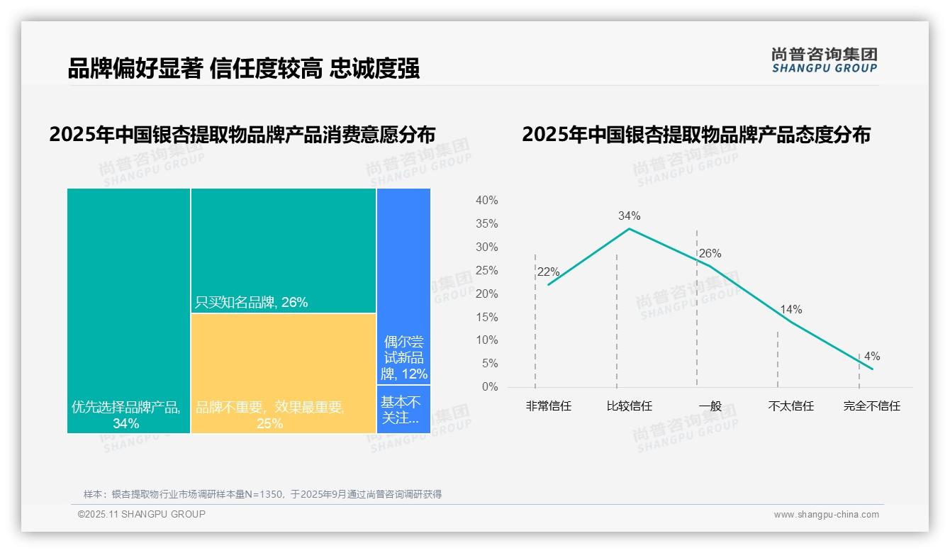 73%消费者选择国产品牌银杏提取物——尚普咨询集团报告深度解析-2025年11月-银杏提取物-38
