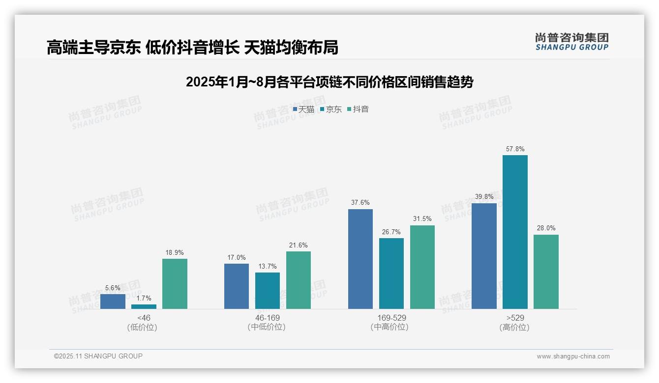 尚普咨询集团报告解读：为何说京东项链高单价占比57.8%_揭示消费升级趋势-2025年11月-项链-38