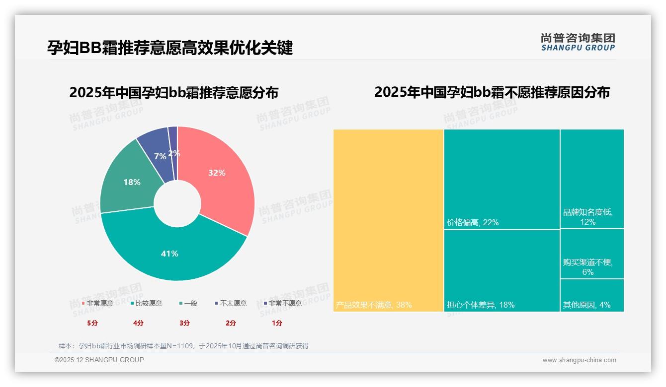 孕妇bb霜42%消费者首选天然有机成分，安全红利如何持续——尚普咨询集团白皮书指出-2025年12月-孕妇bb霜-38
