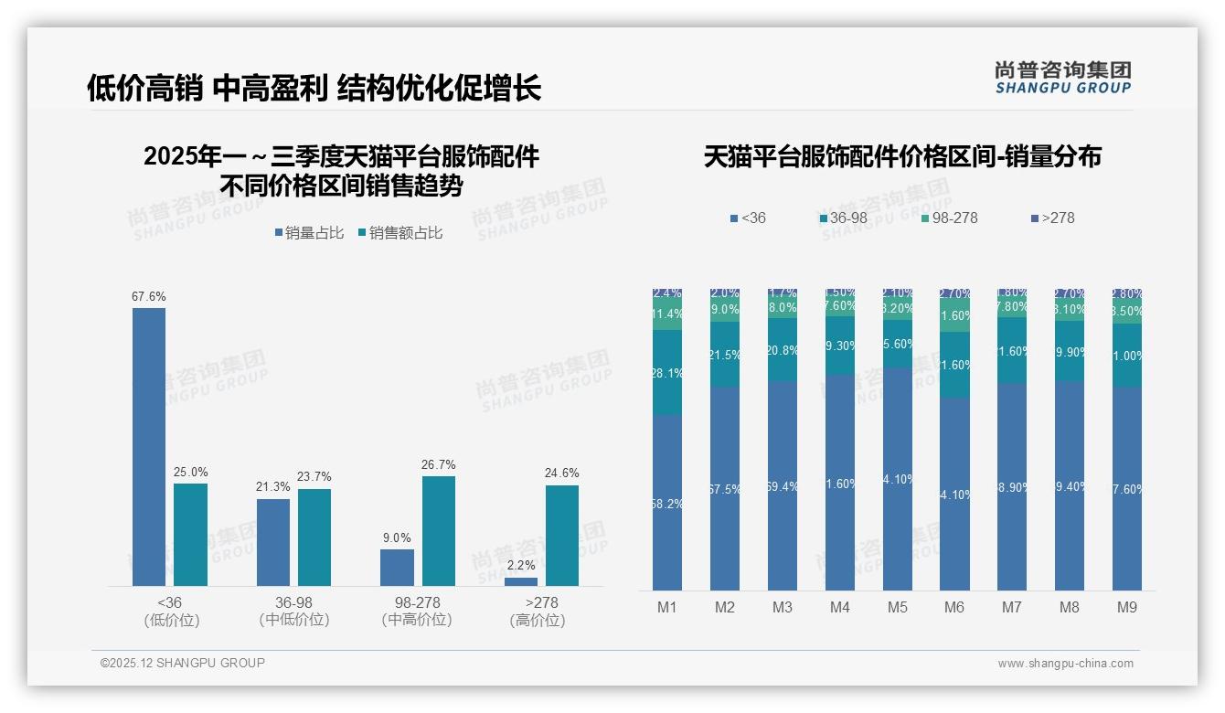 尚普咨询集团行业透视：服饰配件35%促销依赖症，涨价10%即流失23%用户-2025年12月-服饰配件-38