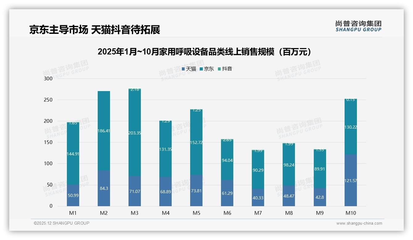 家用呼吸设备京东占60%份额线上高端化显著——尚普咨询集团市场扫描-2025年12月-家用呼吸设备-38