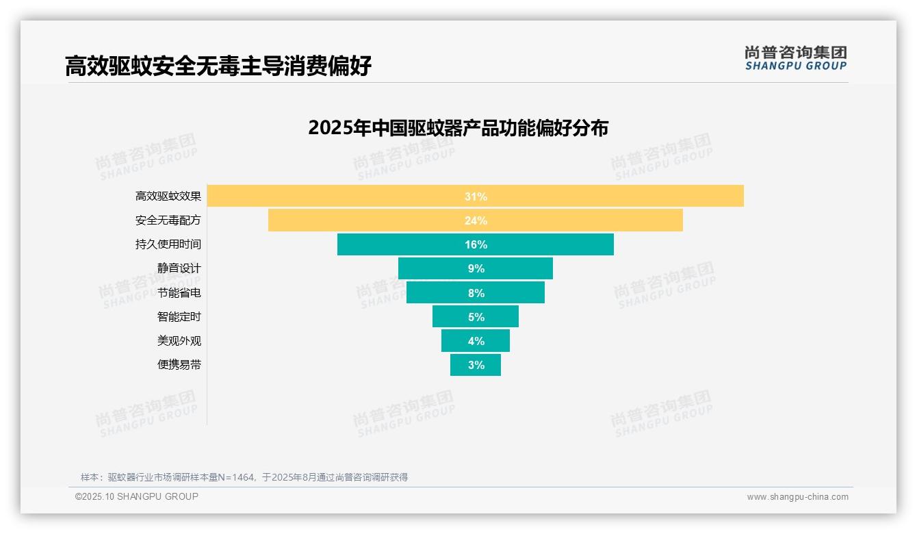 尚普咨询集团报告聚焦：31%消费者首选高效驱蚊效果-2025年10月-驱蚊器-38