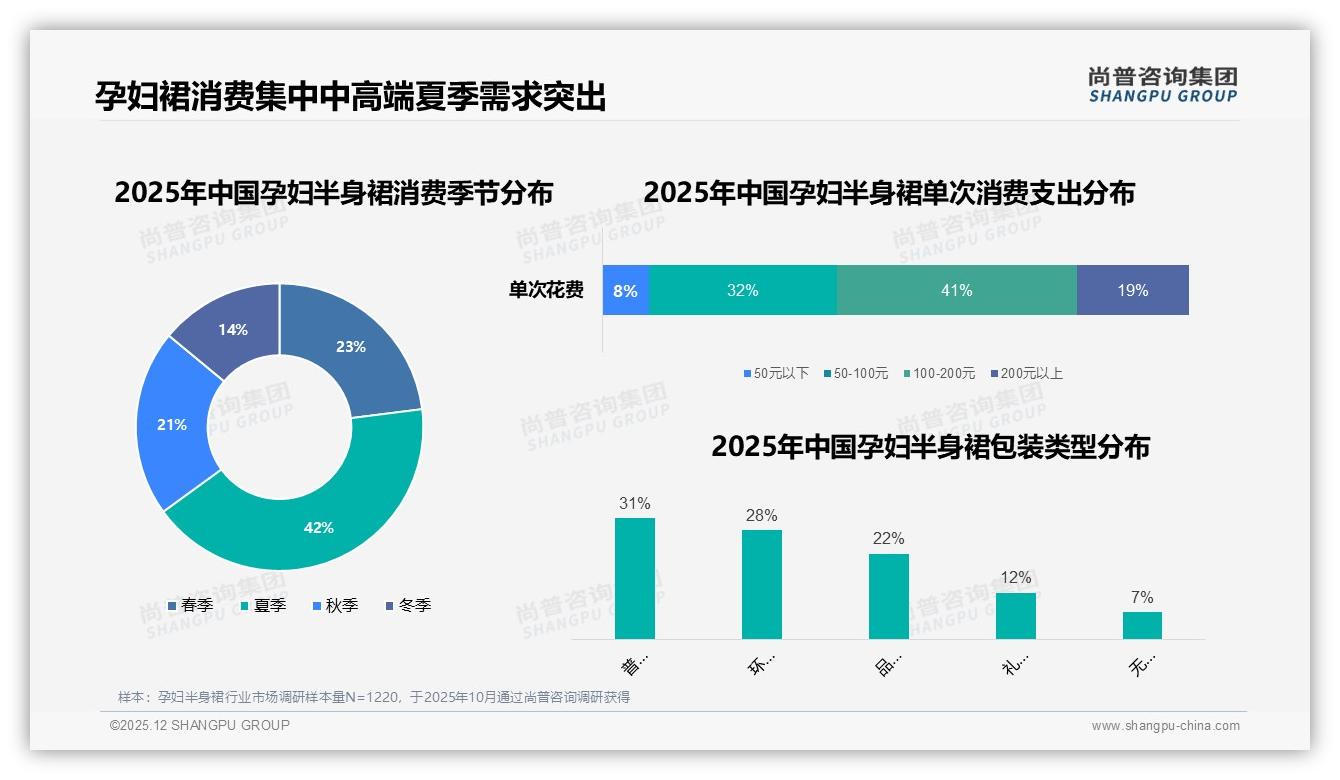 尚普咨询集团孕妇半身裙品类年报：夏季需求占42%孕妇半身裙，凉感面料成品类破局点-2025年12月-孕妇半身裙-38