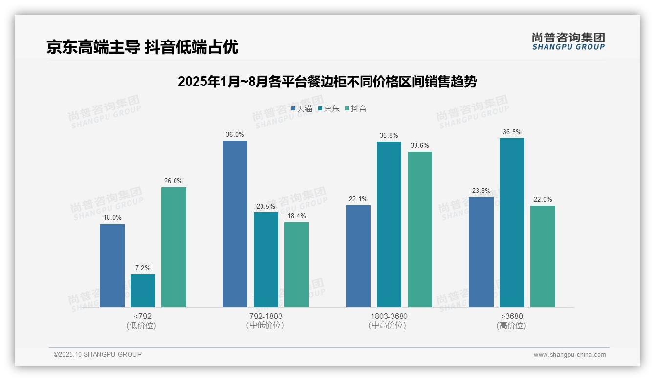 京东餐边柜高端销售占比36.5%——尚普咨询集团报告深度解析-2025年10月-餐边柜-38